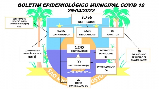 Resultado dos exames – 25/04